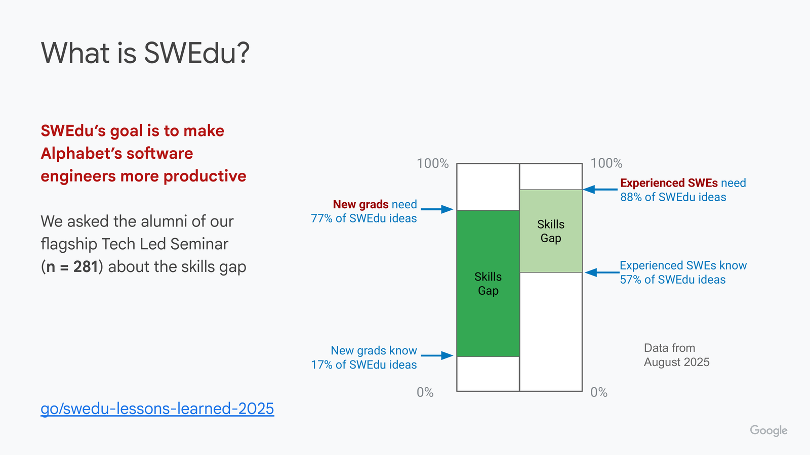 Same skills-gap bar chart, now with a second bar for 'Experienced SWEs' added alongside 'New grads': experienced SWEs know 57% and need 88% (a similarly sized gap); new grads know 17% and need 77%. Shows experienced engineers also have a substantial skills gap.