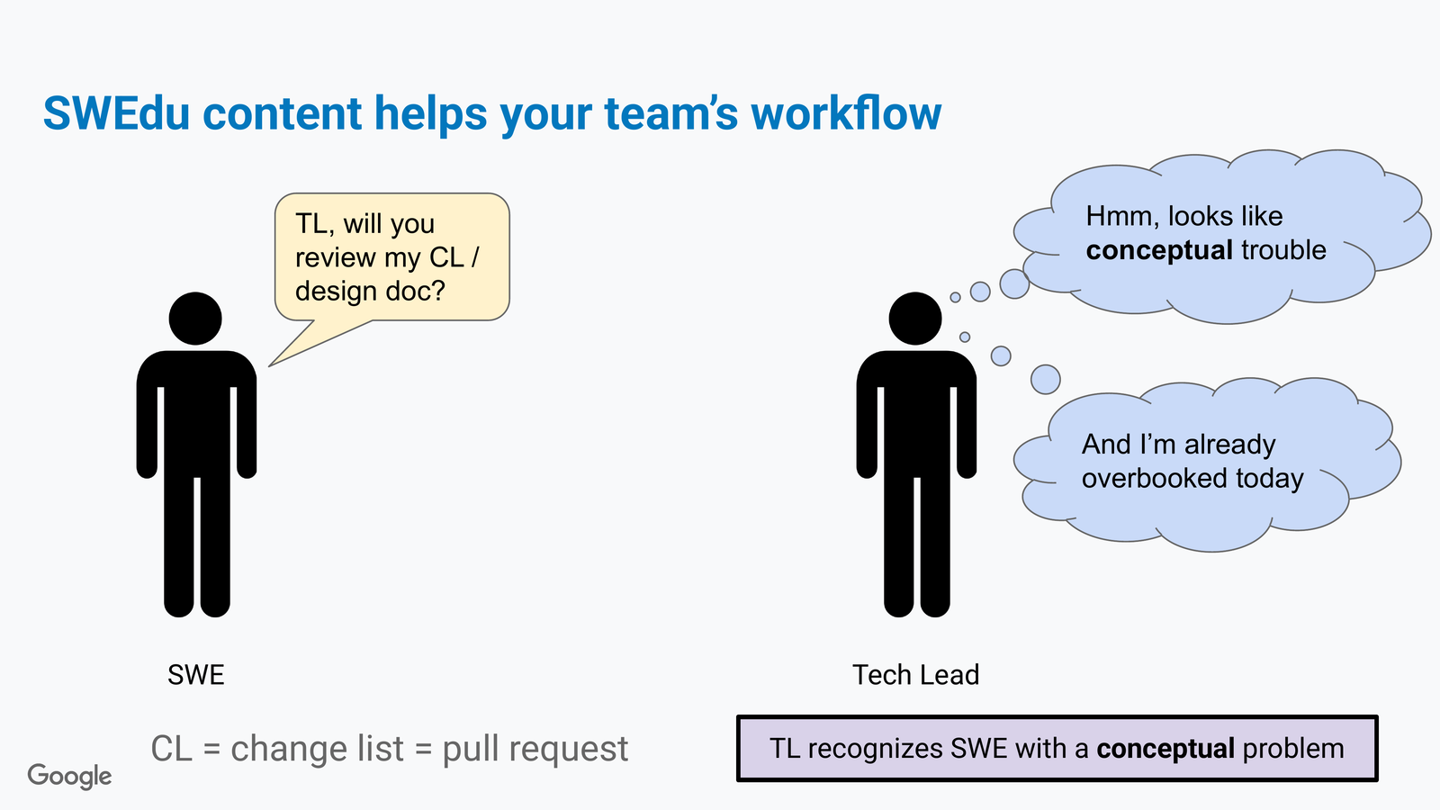 Comic-style slide titled 'SWEdu content helps your team's workflow.' A stick figure labeled SWE asks a stick figure labeled Tech Lead, 'TL, will you review my CL / design doc?' The Tech Lead thinks 'Hmm, looks like conceptual trouble... And I'm already overbooked today.' Caption: TL recognizes SWE with a conceptual problem. Footnote: CL = change list = pull request.