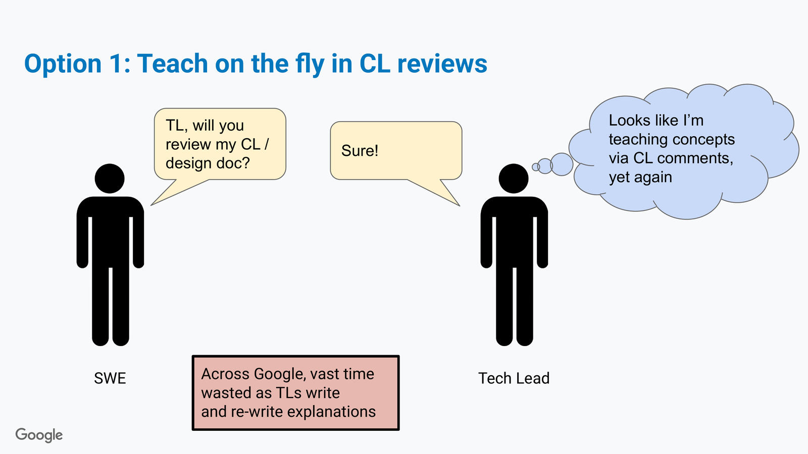 Comic slide 'Option 1: Teach on the fly in CL reviews.' SWE asks the Tech Lead to review a CL/design doc; TL says 'Sure!' and thinks 'Looks like I'm teaching concepts via CL comments, yet again.' Caption: Across Google, vast time wasted as TLs write and re-write explanations.