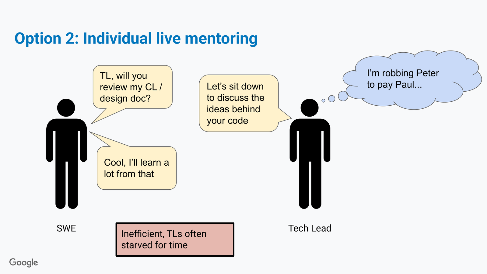Comic slide 'Option 2: Individual live mentoring.' TL says 'Let's sit down to discuss the ideas behind your code'; SWE says 'Cool, I'll learn a lot from that'; TL thinks 'I'm robbing Peter to pay Paul...' Caption: Inefficient, TLs often starved for time.