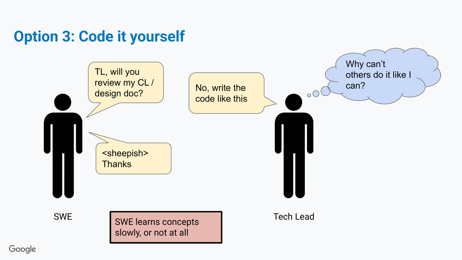 Comic slide 'Option 3: Code it yourself.' TL says 'No, write the code like this'; SWE replies sheepishly 'Thanks'; TL thinks 'Why can't others do it like I can?' Caption: SWE learns concepts slowly, or not at all.