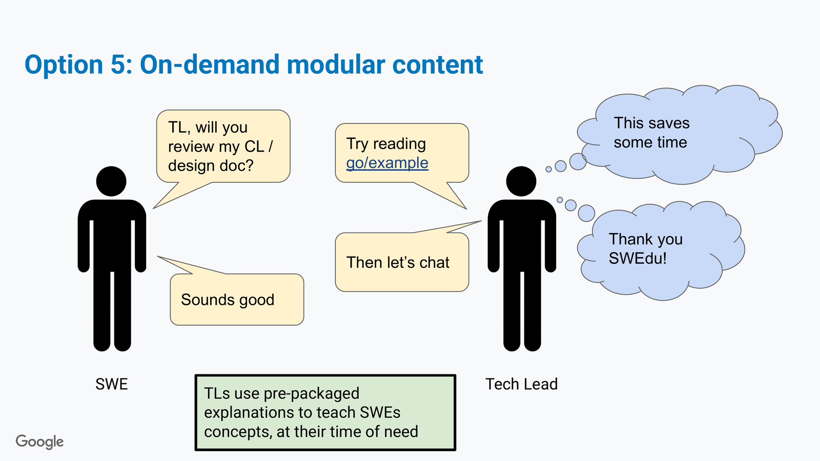 Comic slide 'Option 5: On-demand modular content.' TL replies 'Try reading go/example... then let's chat'; SWE says 'Sounds good'; TL thinks 'This saves some time... Thank you SWEdu!' Caption: TLs use pre-packaged explanations to teach SWEs concepts, at their time of need.