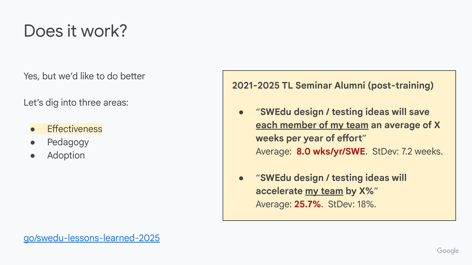 Does it work? slide with 'Effectiveness' highlighted. Right box: '2021-2025 TL Seminar Alumni (post-training)' quotes: 'SWEdu design / testing ideas will save each member of my team an average of X weeks per year of effort' — Average 8.0 wks/yr/SWE, StDev 7.2 weeks; 'SWEdu design / testing ideas will accelerate my team by X%' — Average 25.7%, StDev 18%.