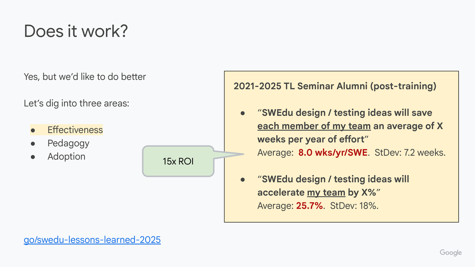 Same post-training quote box as before (8.0 wks/yr/SWE average, 25.7% acceleration average), now with an added red '15x ROI' callout bubble pointing at the numbers.