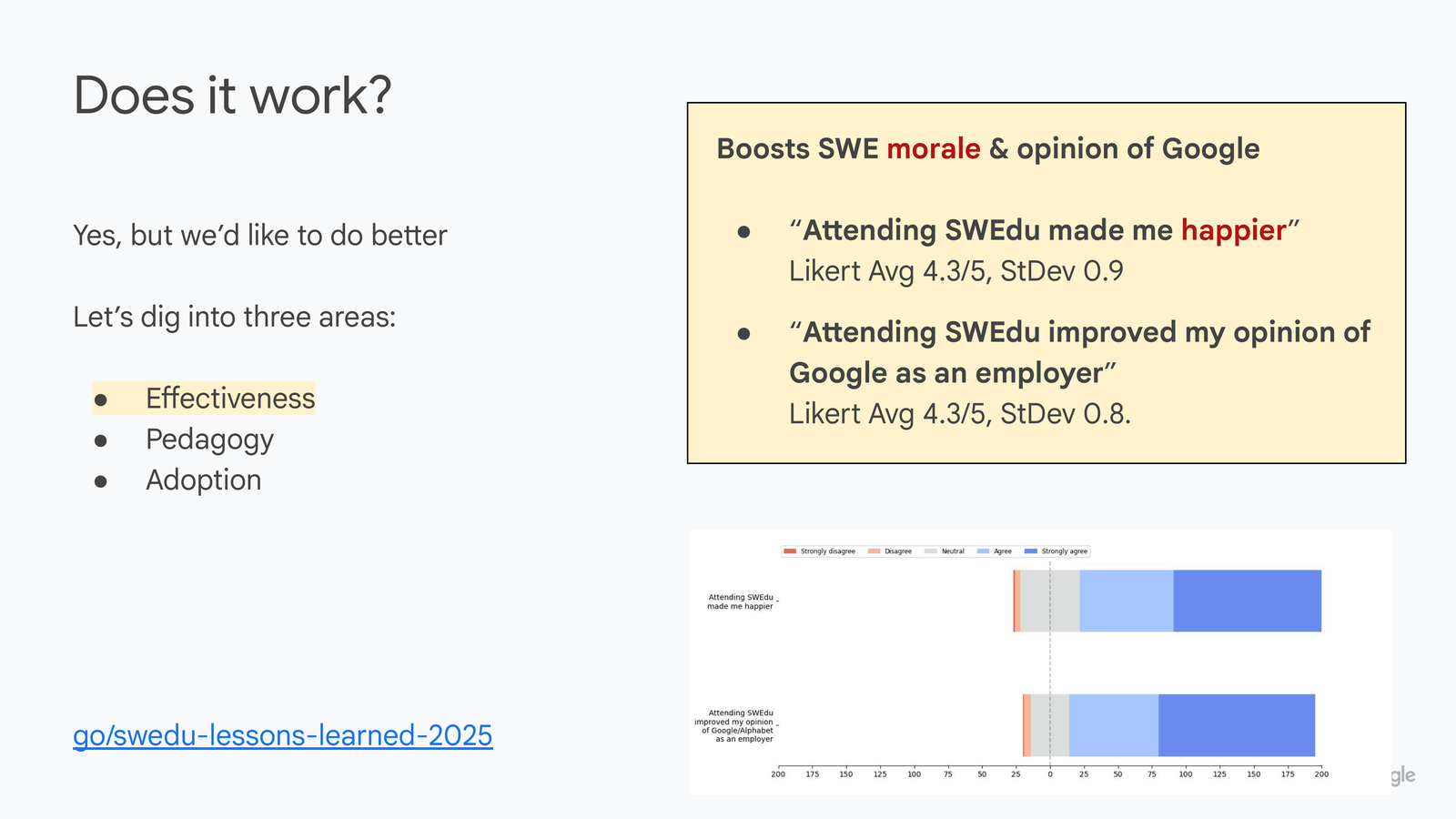 Does it work? slide with 'Effectiveness' highlighted. Right box titled 'Boosts SWE morale & opinion of Google': quote 'Attending SWEdu made me happier' — Likert average 4.3/5, StDev 0.9; quote 'Attending SWEdu improved my opinion of Google as an employer' — Likert average 4.3/5, StDev 0.8. Below, two horizontal stacked-bar Likert charts (Strongly disagree to Strongly agree) for the same two statements, both showing responses concentrated heavily in Agree/Strongly agree.