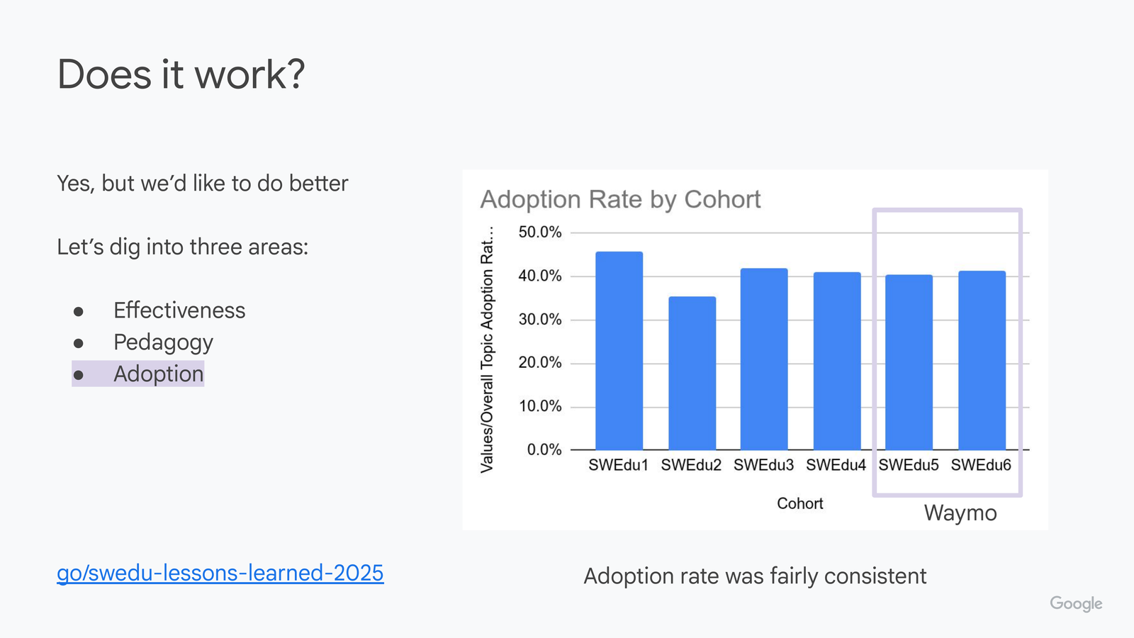 Does it work? slide with 'Adoption' highlighted. A bar chart titled 'Adoption Rate by Cohort' (an 'eye chart' of many software-design topics as the x-axis, colored stacked bars per cohort showing percentage of responses), illustrating that some design topics were highly adopted while others were barely adopted.