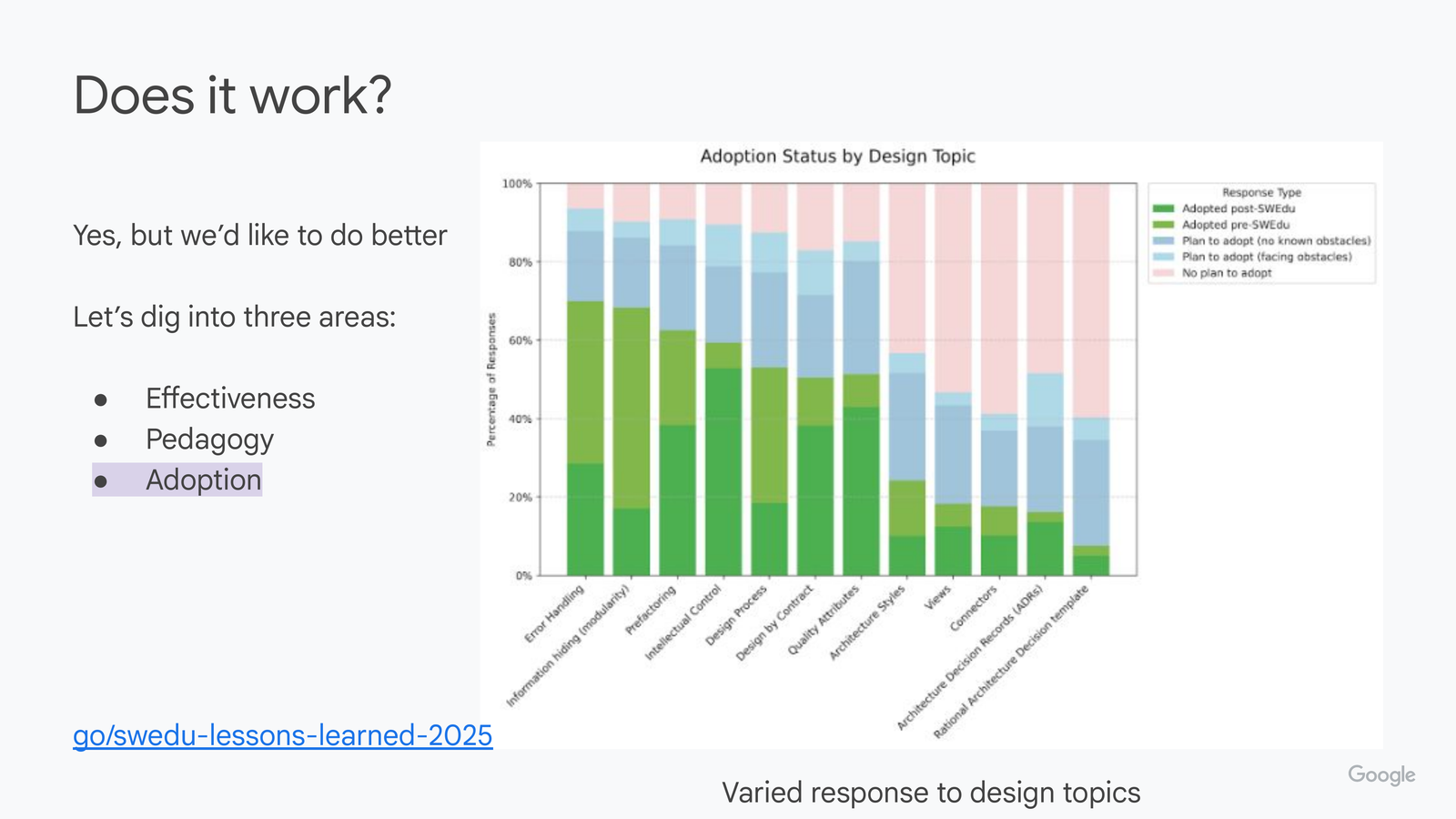 Does it work? slide with 'Adoption' highlighted. Stacked bar chart 'Adoption Status by Design Topic': for each design topic on the x-axis (terminology, tradeoffs, etc.), a 100%-stacked bar broken into five response categories (my team and I think this way now after SWEdu; my team and I thought this way before SWEdu; I now think this way but my team does not; I thought this way before but my team did not; my team and I do not think this way now), color-coded dark green/light green/purple/light blue/pink, showing wide variation in adoption across topics.
