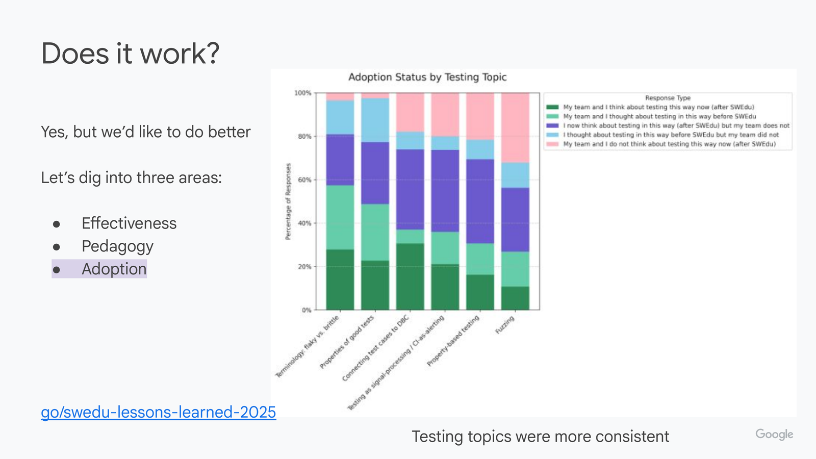 Does it work? slide with 'Adoption' highlighted. Stacked bar chart 'Adoption Status by Testing Topic' for six testing topics (terminology flaky vs. brittle, properties of good tests, connecting test cases to DBC, testing as signal-processing/CI-as-alerting, property-based testing, fuzzing), same five-category color coding as the design-topic chart. Caption: Testing topics were more consistent.