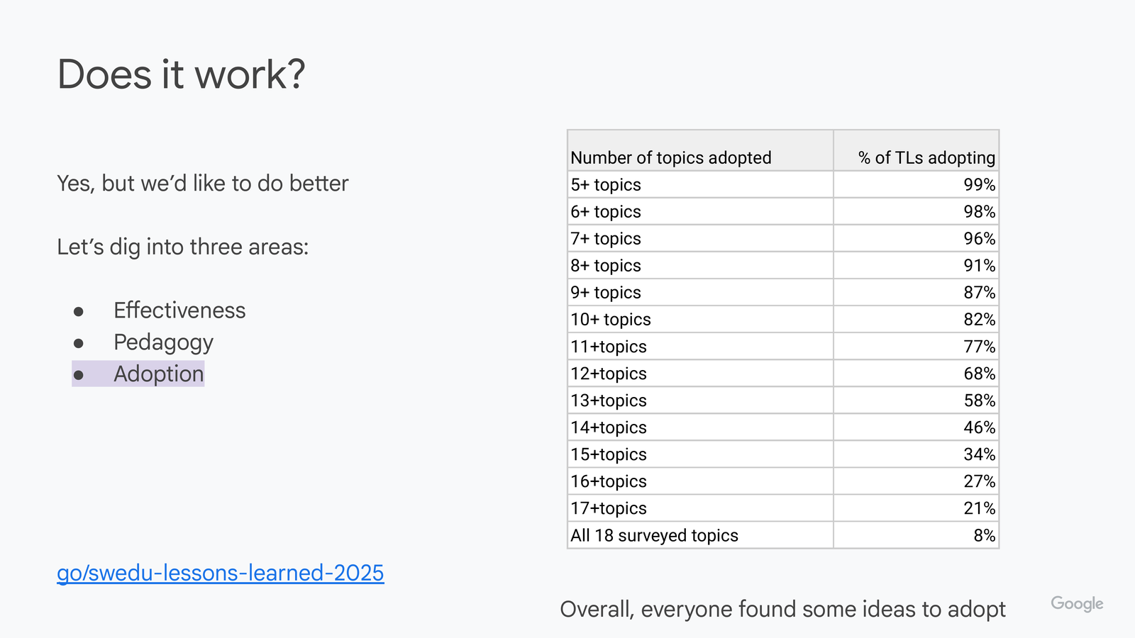 Does it work? slide with 'Adoption' highlighted. Table 'Number of topics adopted' vs '% of TLs adopting': 5+ topics 99%, 6+ 98%, 7+ 96%, 8+ 91%, 9+ 87%, 10+ 82%, 11+ 77%, 12+ 68%, 13+ 58%, 14+ 46%, 15+ 34%, 16+ 27%, 17+ 21%, all 18 surveyed topics 8%. Caption: Overall, everyone found some ideas to adopt.