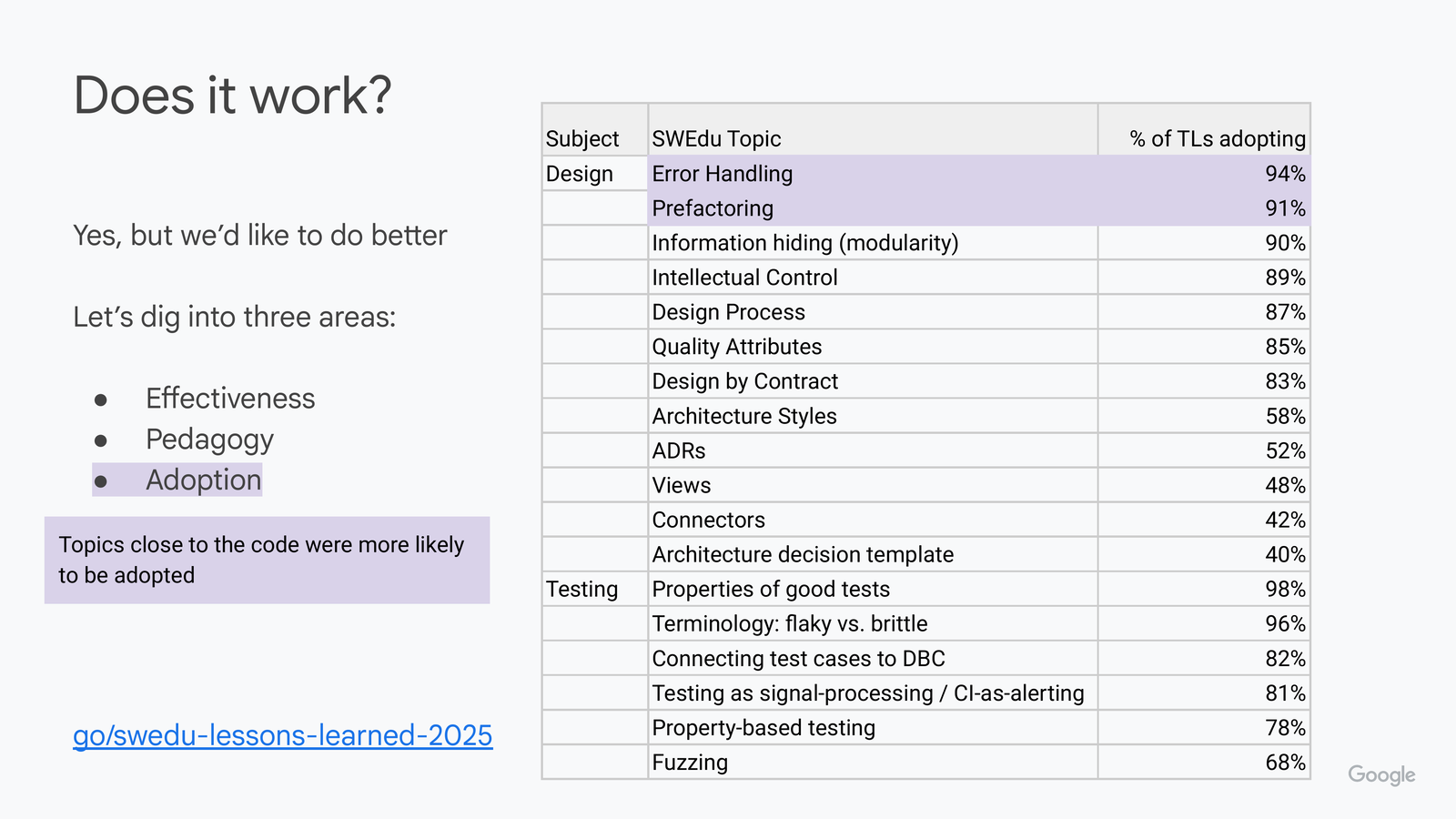 Does it work? slide with 'Adoption' highlighted. Table of Subject/SWEdu Topic/% of TLs adopting, Design and Testing rows. Design topics highlighted: Error Handling 94%, Prefactoring 91%. Other Design rows: Information hiding (modularity) 90%, Intellectual Control 89%, Design Process 87%, Quality Attributes 85%, Design by Contract 83%, Architecture Styles 58%, ADRs 52%, Views 48%, Connectors 42%, Architecture decision template 40%. Testing rows: Properties of good tests 98%, Terminology flaky vs brittle 96%, Connecting test cases to DBC 82%, Testing as signal-processing/CI-as-alerting 81%, Property-based testing 78%, Fuzzing 68%.