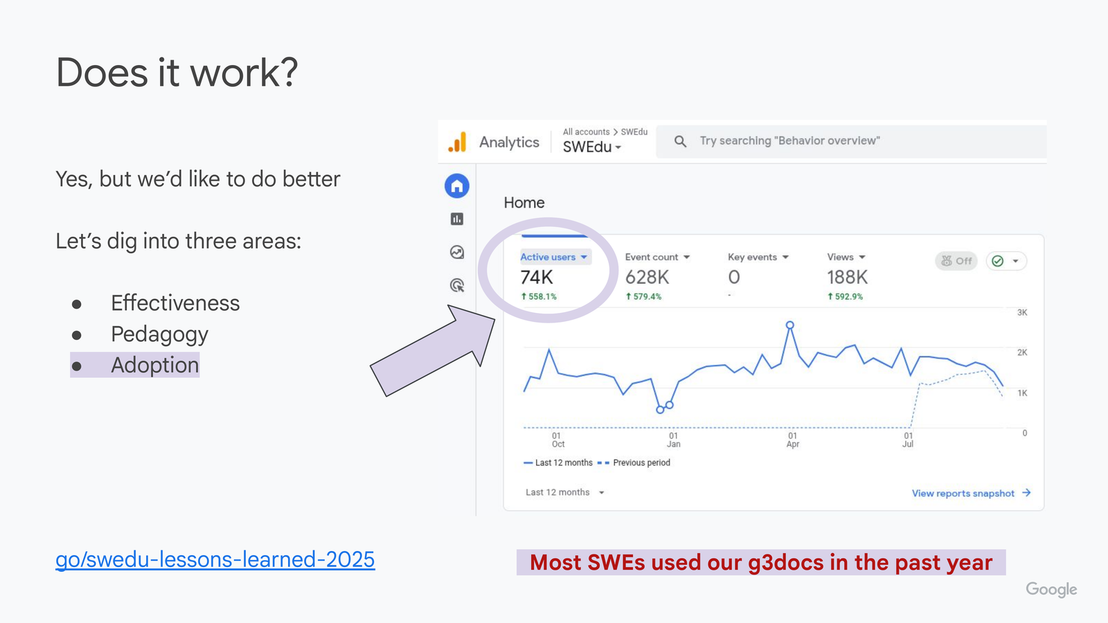 Does it work? slide with 'Adoption' highlighted. Screenshot of Google Analytics dashboard for the SWEdu property: Active users 74K (up 558.1%), Event count 628K (up 579.4%), Key events 0, Views 188K (up 592.9%), over the last 12 months, with a line chart of active users climbing from about 1K to a peak near 3K. Caption: Most SWEs used our g3docs in the past year.