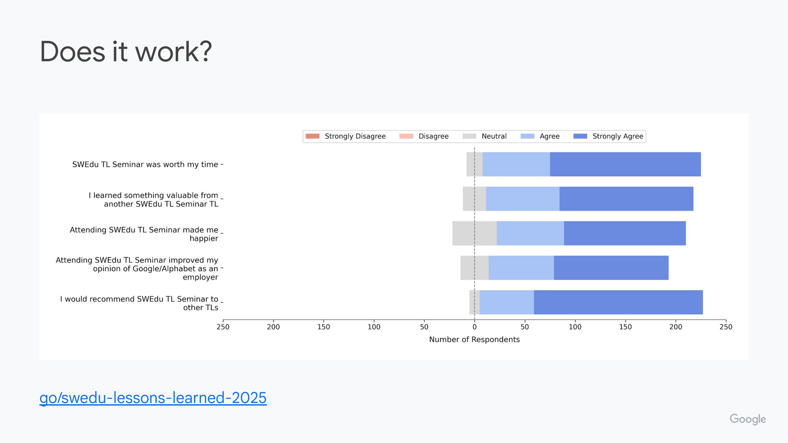 Does it work? slide showing a horizontal stacked-bar Likert chart 'Number of Respondents' (scale -250 to 250) for five statements: 'SWEdu TL Seminar was worth my time,' 'I learned something valuable from another SWEdu TL Seminar TL,' 'Attending SWEdu TL Seminar made me happier,' 'Attending SWEdu TL Seminar improved my opinion of Google/Alphabet as an employer,' and 'I would recommend SWEdu TL Seminar to other TLs.' All five bars are dominated by Agree and Strongly Agree (blue) responses, with small Neutral/Disagree segments.